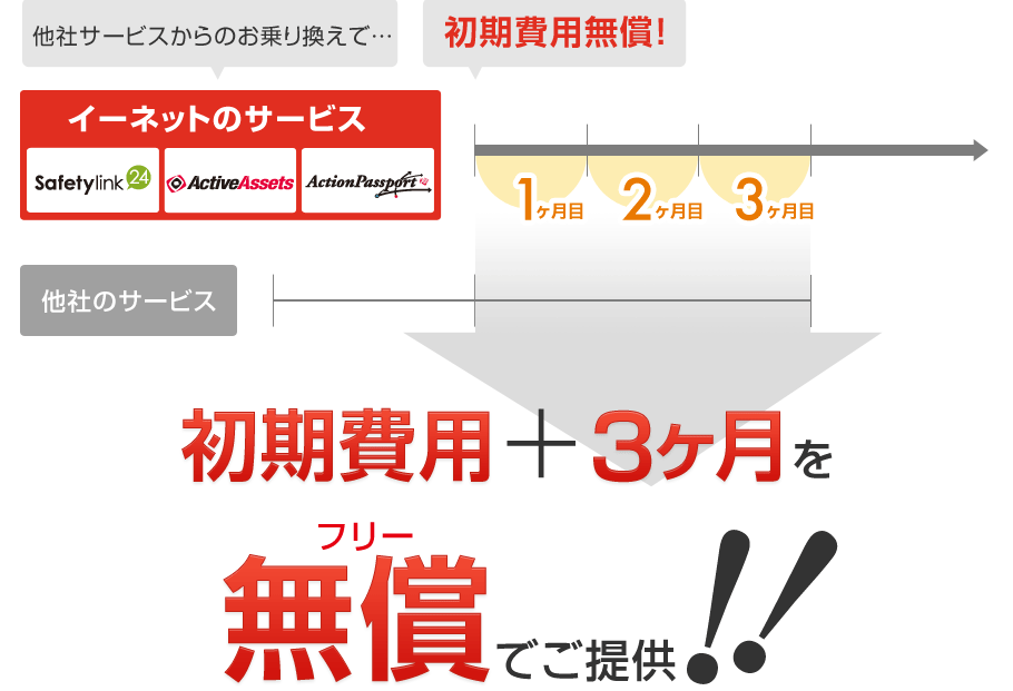 初期費用+3ヶ月がランディングフリー！